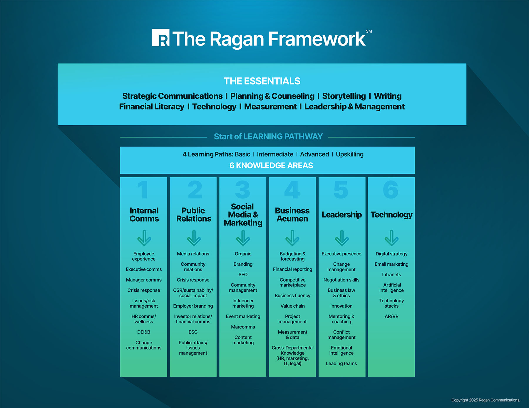 The Ragan Framework